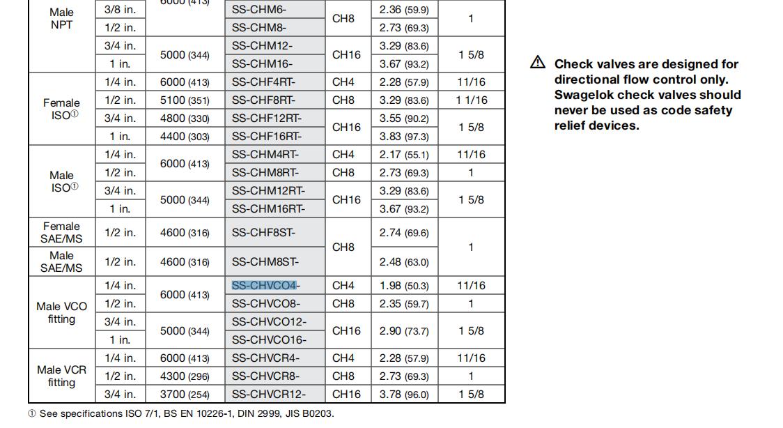 Swagelok CH Series 产品明细2