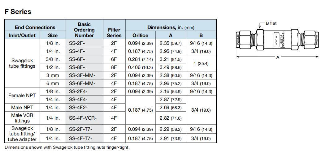 Swagelok F Series 产品明细1